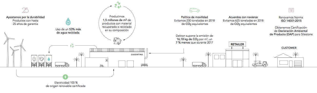 Imagen número 75 de Cosentino apuesta por la Sostenibilidad ambiental y la Economía Circular