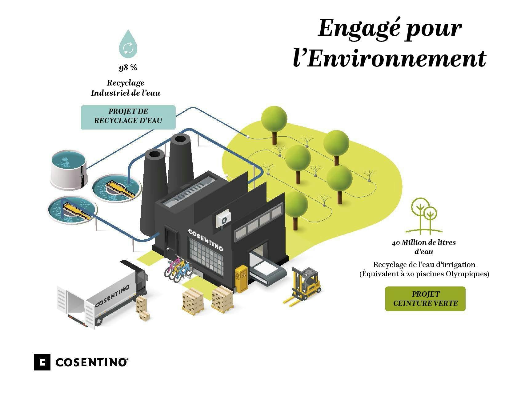 Numéro d'image 33 de la section actuelle de Cosentino étend son engagement envers l’environnement avec une gestion responsable de l’eau et l’amélioration de son empreinte hydrique de Cosentino Canada