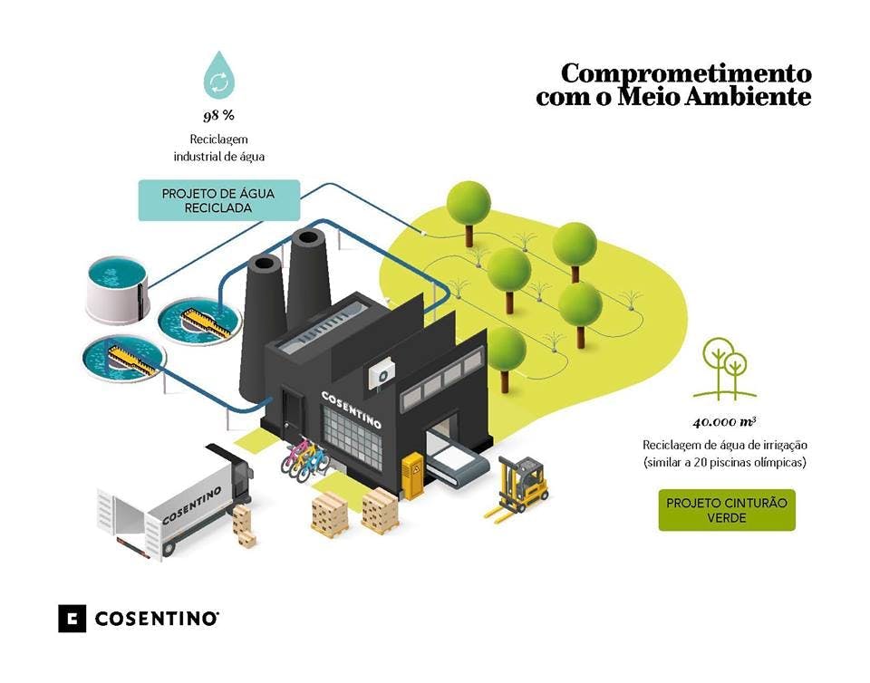 Imagem número 32 da actual secção de Cosentino reutilizou 98% da água utilizada nos seus processos industriais em 2017 da Cosentino Portugal