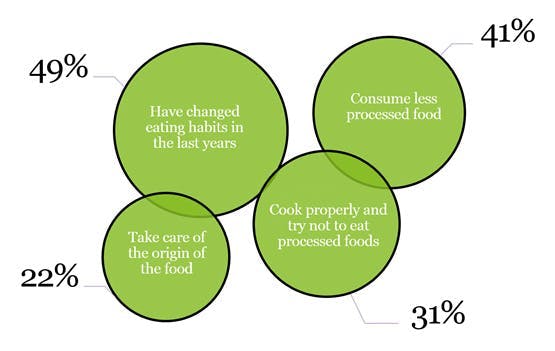 Image 32 of Change of habits for health and wellness care 1 1 in The kitchen: an ecosystem to improve our health - Cosentino