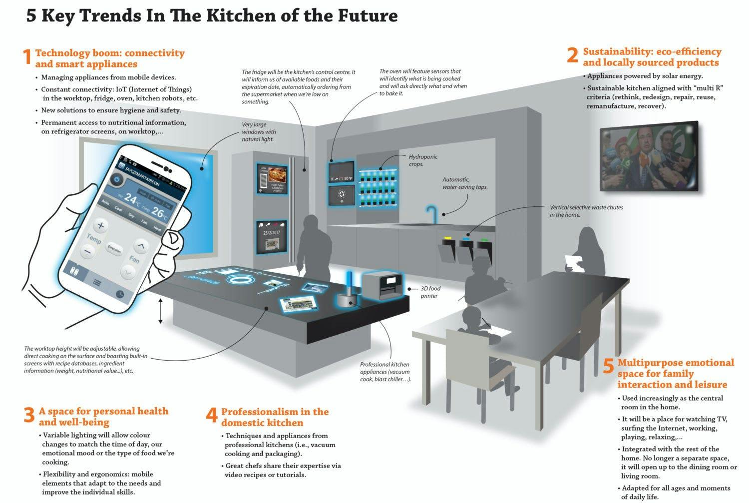 The kitchen of the future, a multifunctional, hyperconnected and health-focused space