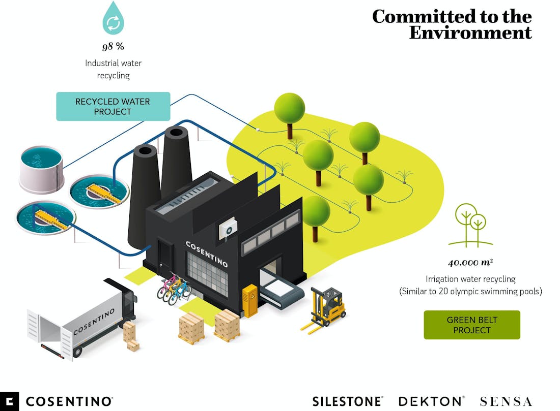 Cosentino’s commitment with responsible water management and water footprint