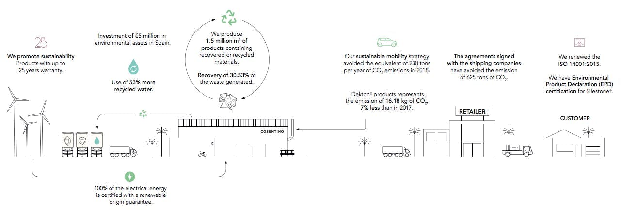 Image 31 of grafico MA Cosentino eng 1 in Sustainability and the Circular Economy: Cosentino's Environmental Commitment - Cosentino